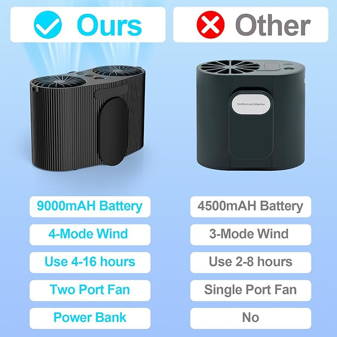 Ventilateur de CEINTURE, 9000mAh Rechargeable avec recharge USB, à 4 Vitesses neuve