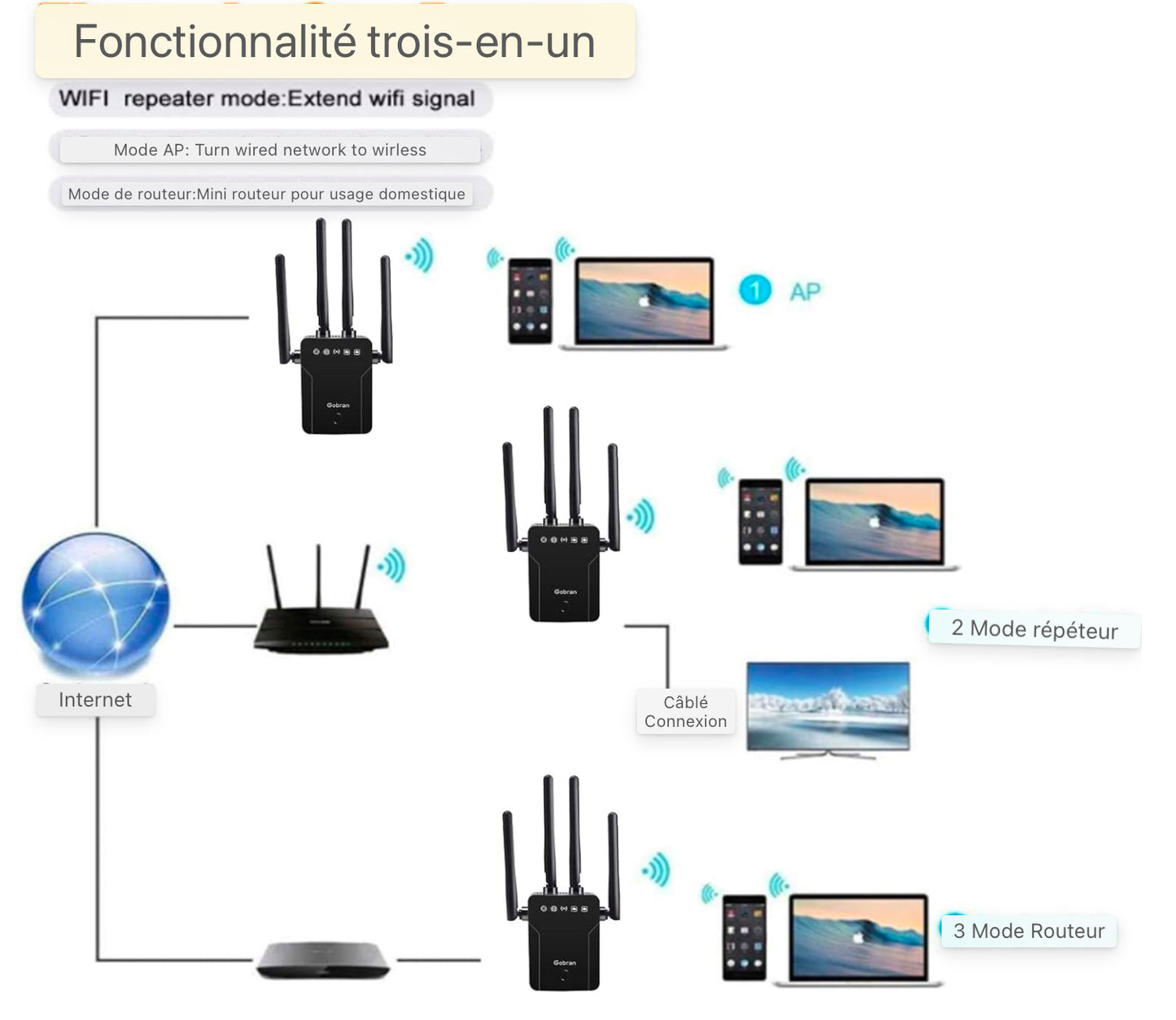 WLAN Repeater WLAN Amplificateur 1200Mbit/s Dualband 5GHz 2.4GHz, WiFi Amplificateur Point d'accès Port Ethernet/LAN/WPS, AP/Répéteur/Routeur, Facile à installer, Compatible avec tous les appareils WLAN
