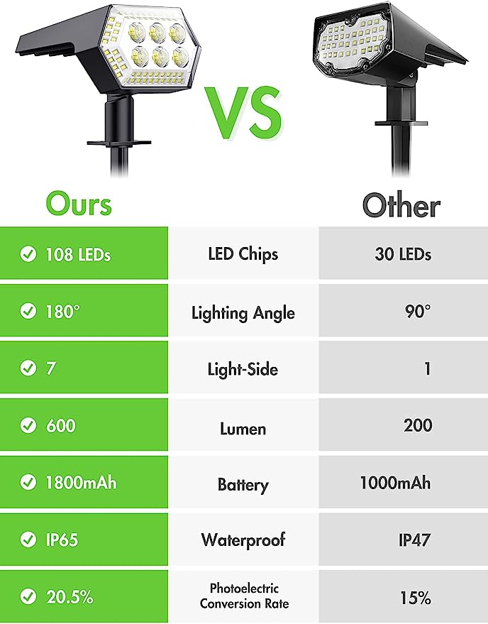 Lampes Solaires De Jardin D'extérieur, 108 Spots à Led étanches IP67 neuf